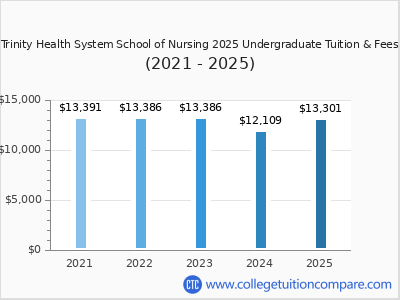 Trinity Health System School of Nursing 2025 undergraduate tuition chart