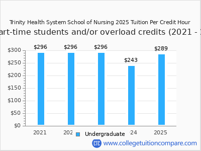 Trinity Health System School of Nursing 2025 cost per credit hour chart