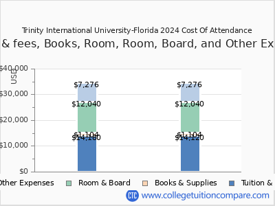 Trinity International University-Florida 2024 COA (cost of attendance) chart