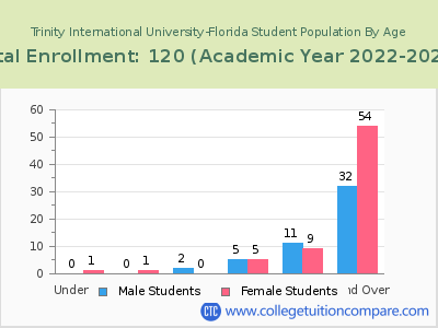 Trinity International University-Florida 2023 Student Population by Age chart
