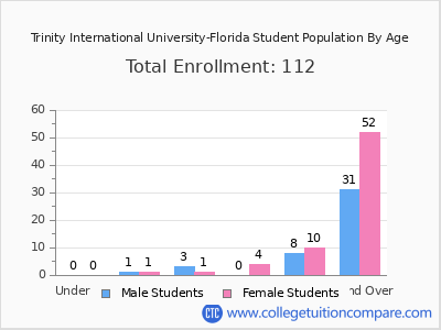 Trinity International University-Florida 2024 Student Population by Age chart