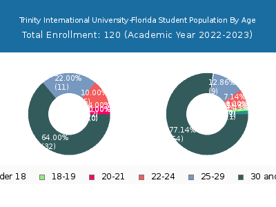 Trinity International University-Florida 2023 Student Population Age Diversity Pie chart