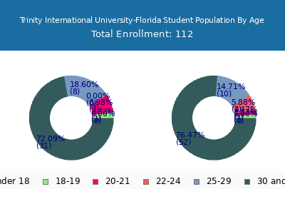 Trinity International University-Florida 2024 Student Population Age Diversity Pie chart