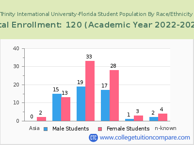 Trinity International University-Florida 2023 Student Population by Gender and Race chart