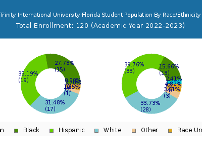 Trinity International University-Florida 2023 Student Population by Gender and Race chart