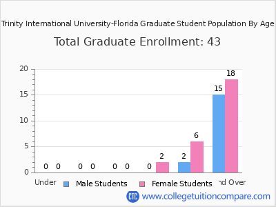 Trinity International University-Florida 2024 Graduate Enrollment by Age chart