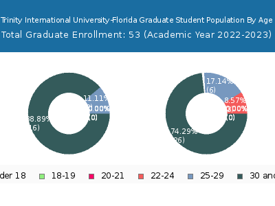 Trinity International University-Florida 2023 Graduate Enrollment Age Diversity Pie chart