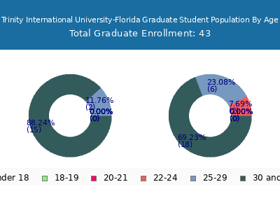 Trinity International University-Florida 2024 Graduate Enrollment Age Diversity Pie chart