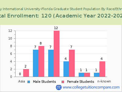 Trinity International University-Florida 2023 Graduate Enrollment by Gender and Race chart