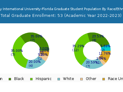 Trinity International University-Florida 2023 Graduate Enrollment by Gender and Race chart
