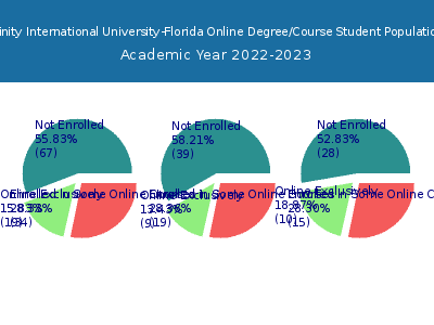 Trinity International University-Florida 2023 Online Student Population chart