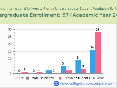 Trinity International University-Florida 2023 Undergraduate Enrollment by Age chart