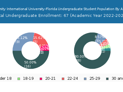 Trinity International University-Florida 2023 Undergraduate Enrollment Age Diversity Pie chart