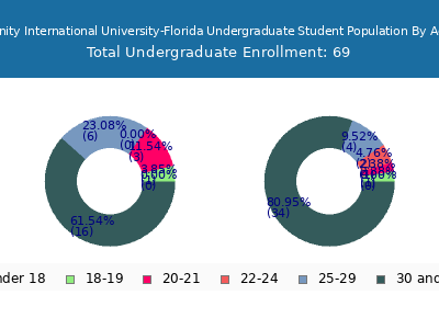 Trinity International University-Florida 2024 Undergraduate Enrollment Age Diversity Pie chart