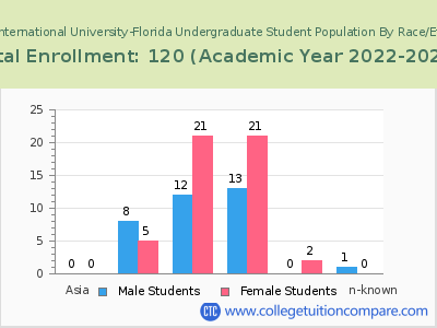 Trinity International University-Florida 2023 Undergraduate Enrollment by Gender and Race chart