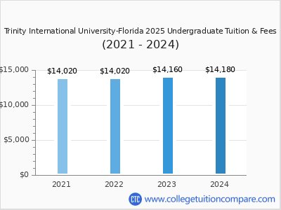 Trinity International University-Florida 2024 undergraduate tuition chart