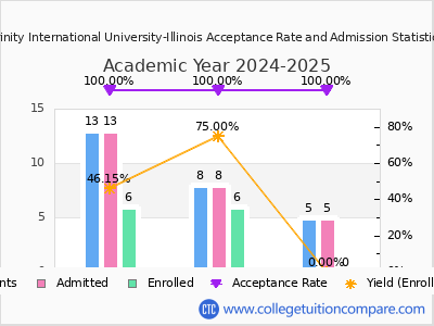 Trinity International University-Illinois 2025 Acceptance Rate By Gender chart