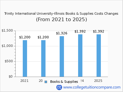 Trinity International University-Illinois 2025 books & supplies cost chart