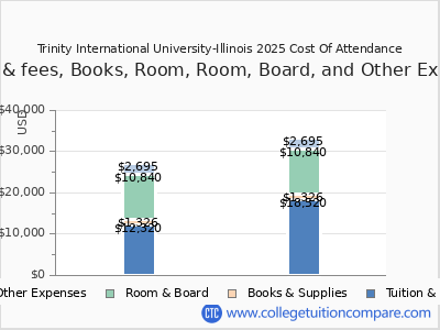 Trinity International University-Illinois 2025 COA (cost of attendance) chart