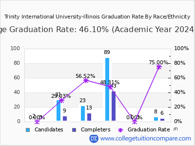 Trinity International University-Illinois graduation rate by race