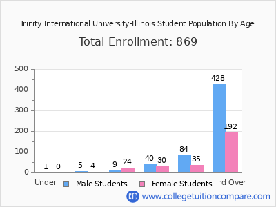 Trinity International University-Illinois 2024 Student Population by Age chart