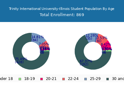 Trinity International University-Illinois 2024 Student Population Age Diversity Pie chart