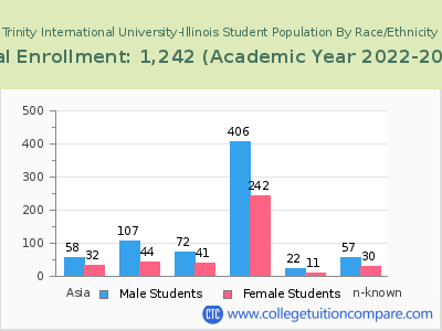 Trinity International University-Illinois 2023 Student Population by Gender and Race chart