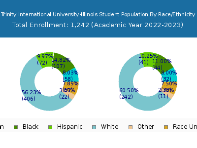 Trinity International University-Illinois 2023 Student Population by Gender and Race chart