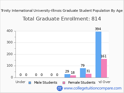 Trinity International University-Illinois 2024 Graduate Enrollment by Age chart