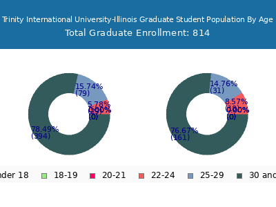 Trinity International University-Illinois 2024 Graduate Enrollment Age Diversity Pie chart