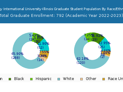 Trinity International University-Illinois 2023 Graduate Enrollment by Gender and Race chart