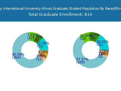 Trinity International University-Illinois 2025 Graduate Enrollment by Gender and Race chart