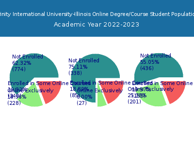 Trinity International University-Illinois 2023 Online Student Population chart