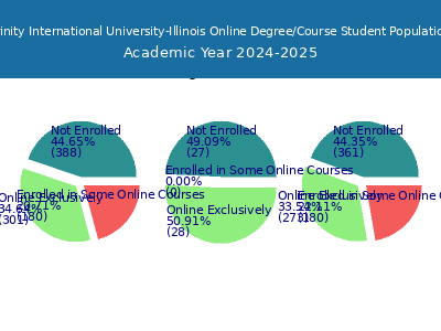 Trinity International University-Illinois 2025 Online Student Population chart