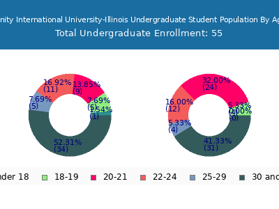 Trinity International University-Illinois 2024 Undergraduate Enrollment Age Diversity Pie chart