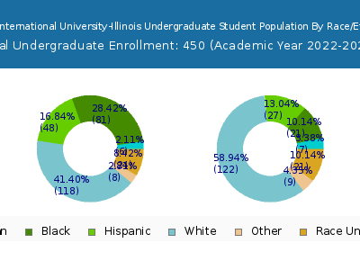 Trinity International University-Illinois 2023 Undergraduate Enrollment by Gender and Race chart