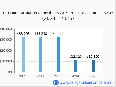 Trinity International University-Illinois 2025 undergraduate tuition chart
