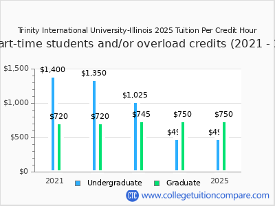 Trinity International University-Illinois 2025 cost per credit hour chart