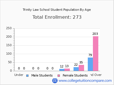 Trinity Law School 2024 Student Population by Age chart