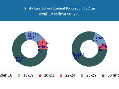 Trinity Law School 2024 Student Population Age Diversity Pie chart