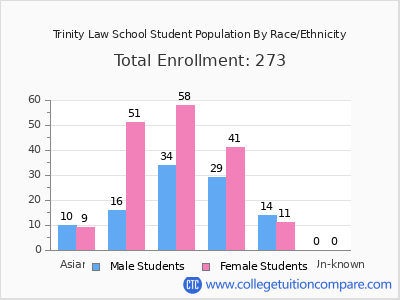 Trinity Law School 2025 Student Population by Gender and Race chart