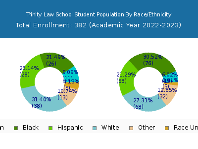 Trinity Law School 2023 Student Population by Gender and Race chart