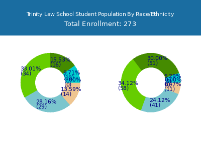Trinity Law School 2025 Student Population by Gender and Race chart