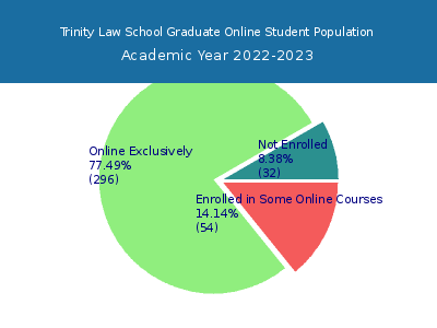 Trinity Law School 2023 Online Student Population chart