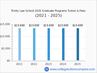 Trinity Law School 2025 graduate tuition chart