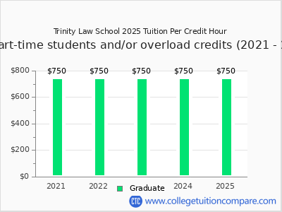 Trinity Law School 2025 cost per credit hour chart