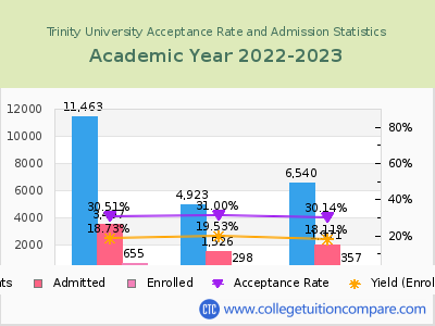 Trinity University 2023 Acceptance Rate By Gender chart