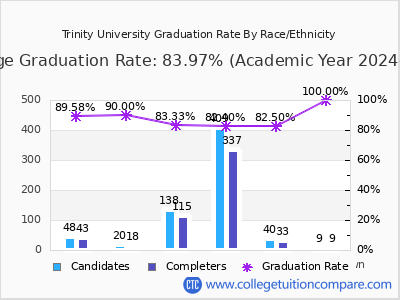 Trinity University graduation rate by race