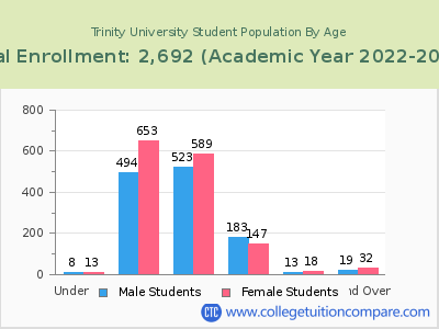 Trinity University 2023 Student Population by Age chart