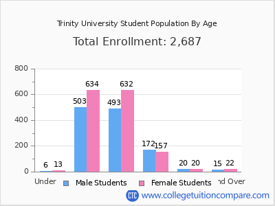 Trinity University 2025 Student Population by Age chart
